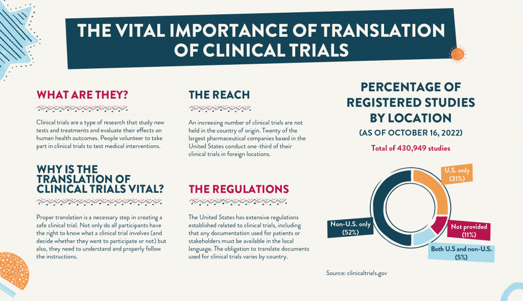 The Vital Importance of Translation of Clinical Trials - Infografía