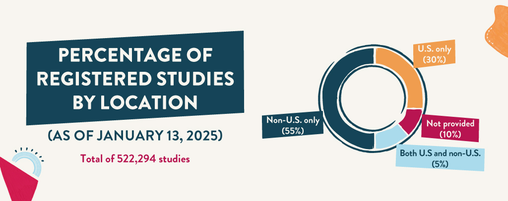 Percentage-of-registered-studies-by-location-of-clinical-trials