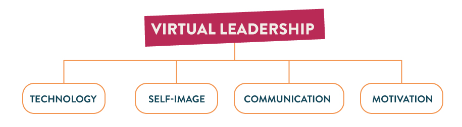 In Team We Trust Virtual Leadership