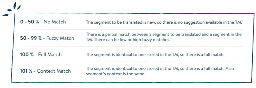 These are different possible levels of matches between a segment that needs translation and the ones stored in a TM.