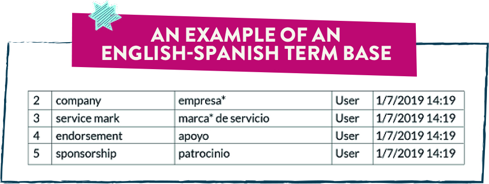 An example of an English-Spanish term base.
