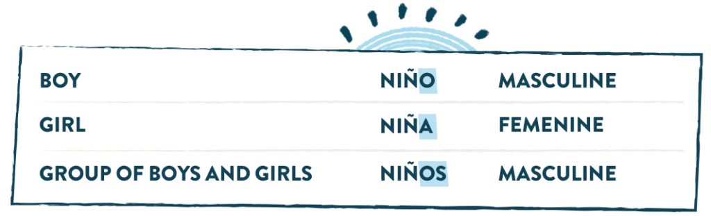 For example, in Spanish the word for boy is “niño” and the word for girl is “niña”, but when you have a group of children of mixed genders, the word used would be “niños”. 