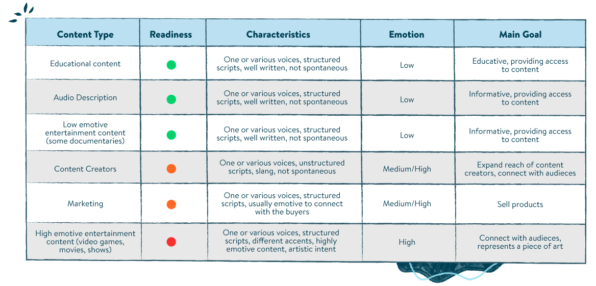 Table of the ways in which AI dubbing can be a smart choice for certain types of content